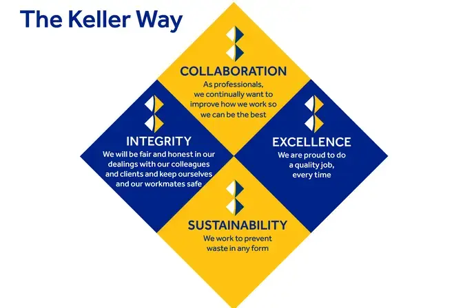 The Keller Way