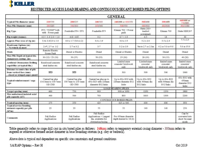 Restricted access piling options infosheet