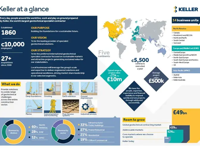 Keller at a glance infographic 