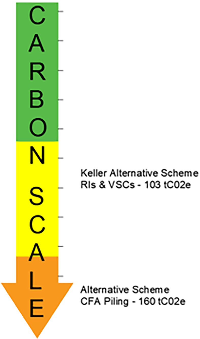 Graphic detailing the scheme's carbon saving