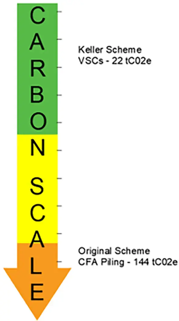The carbon savings using Keller's VSCs rather than an alternative CFA piling option