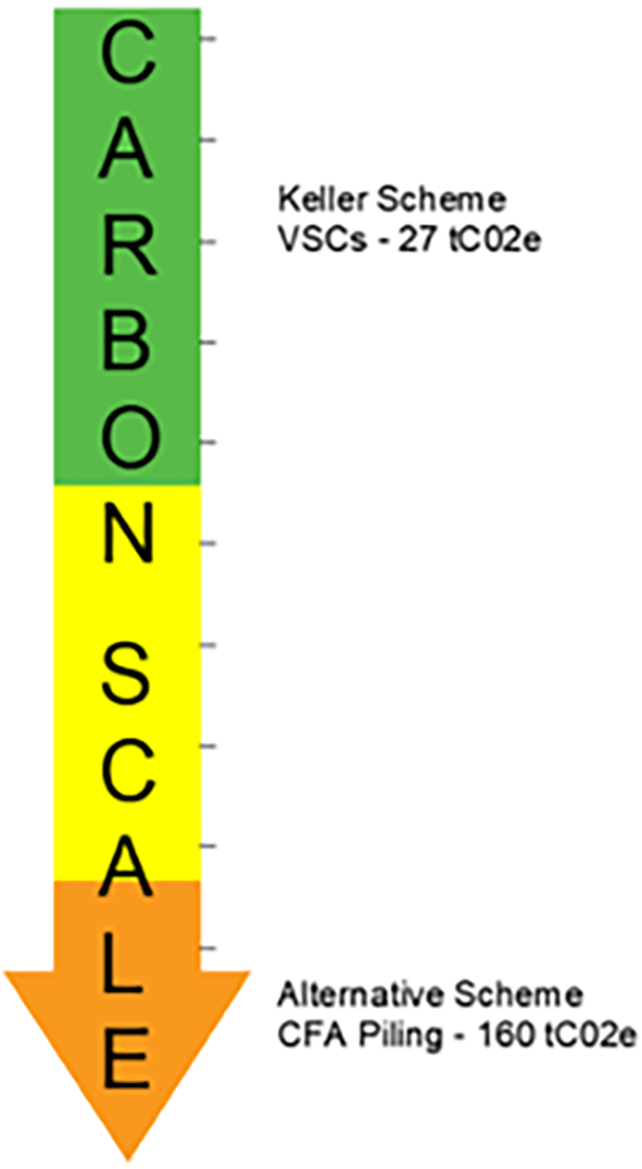The carbon savings using Keller's VSCs rather than an alternative CFA piling option