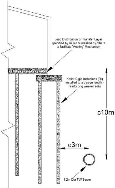 Diagram shows placement of Rigid Inclusions near the sewer