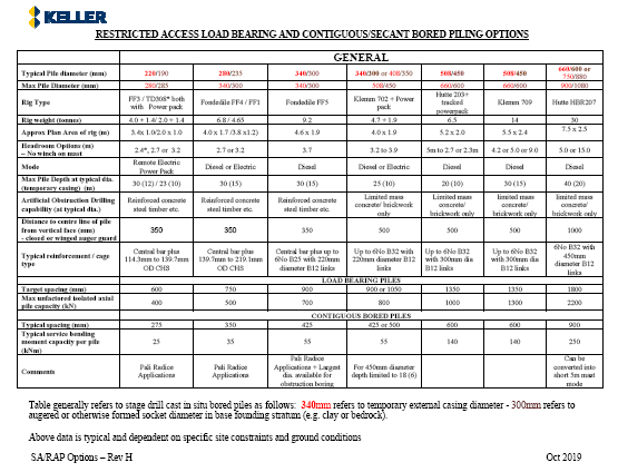 Restricted access piling options infosheet